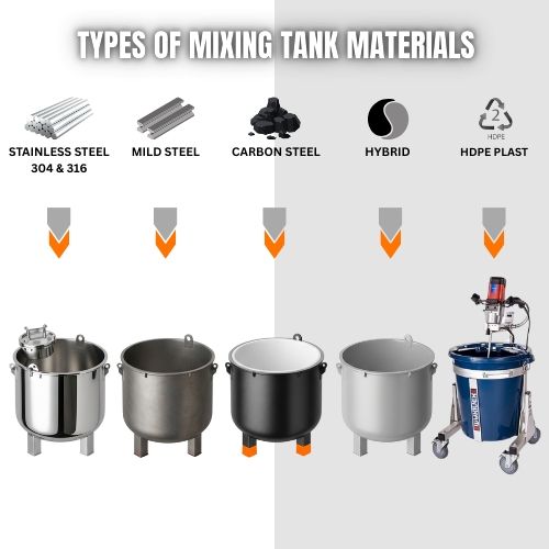 lustrasi 5 jenis material mixing tank: stainless steel, mild steel, carbon steel, hybrid stainless-carbon, dan HDPE lining plastik