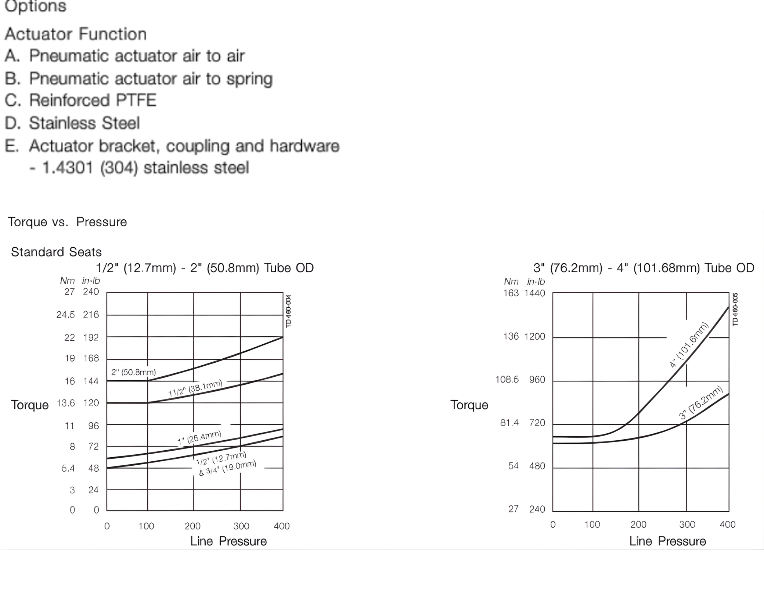 5308/5309 Series Ball Valves Alfa Laval - Image 3