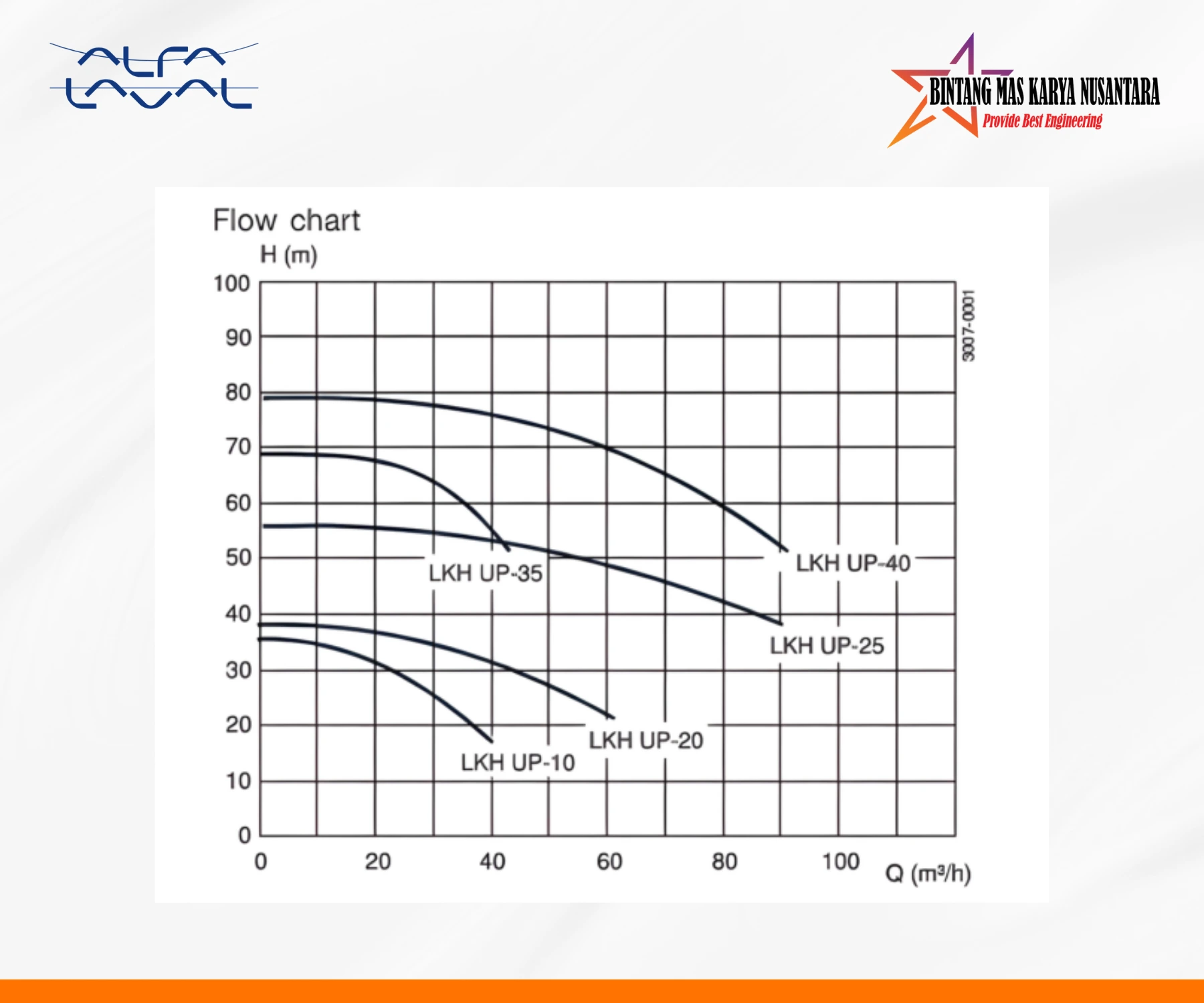 Centrifugal Pumps LKH UltraPure Alfa Laval - Image 4