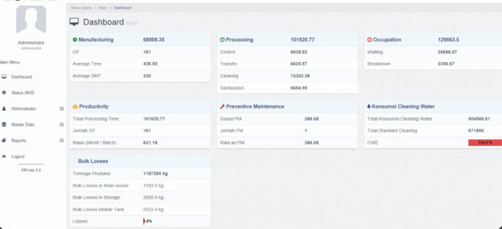 Dashboard Progres Performance Indicator (BIT PRO PPI) by PT BIT MAKER INDONESIA